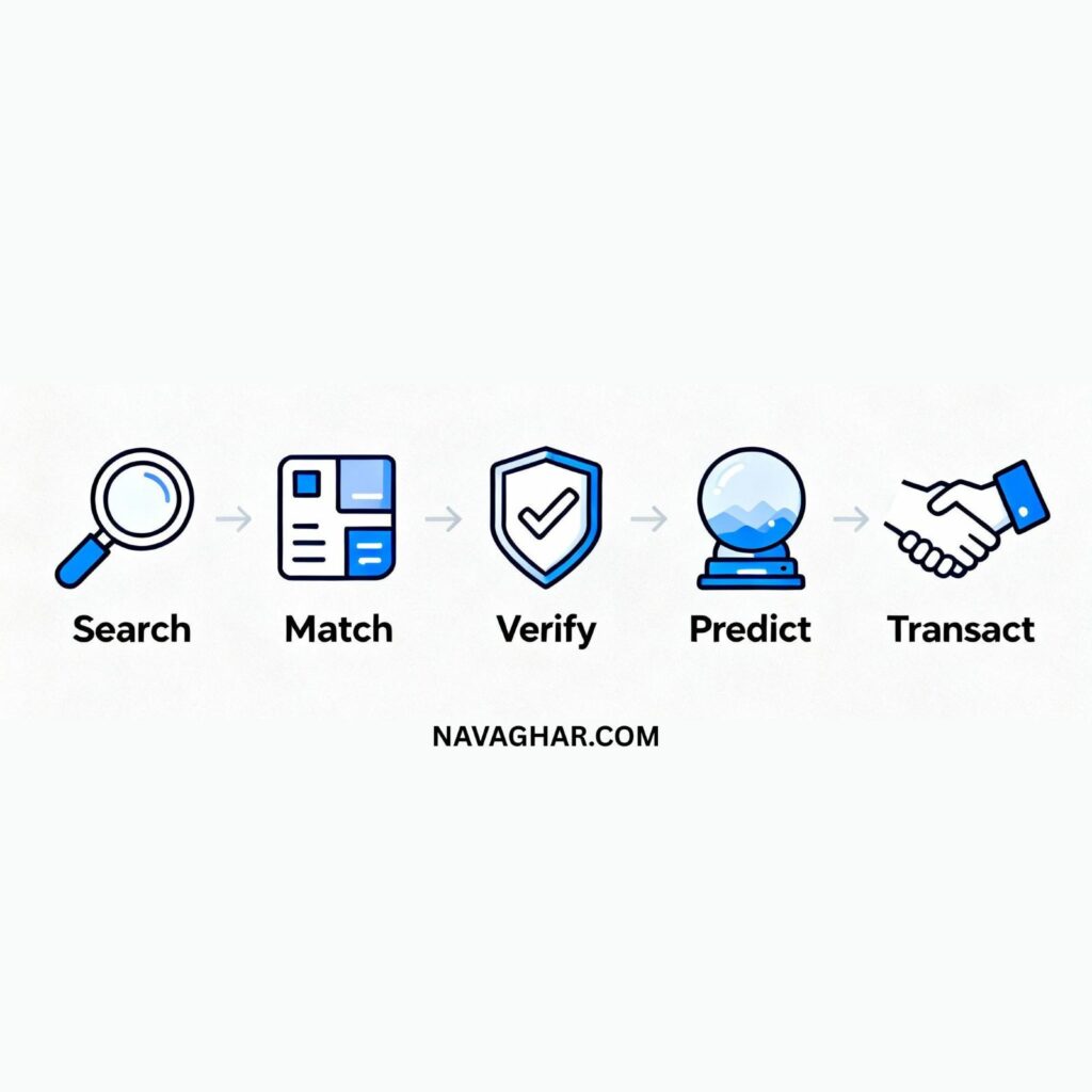 Infographic pyramid depicting four layers of PropTech evolution. The base layer is labeled ‘Discovery’ (property search), followed by ‘Transaction’ (digital buying/selling/renting), ‘Investment’ (property financing and investment platforms), and the apex ‘Smart Living’ (IoT, automation, and smart home technologies). The graphic uses a modern flat design with blue and green accents, clear icons for each layer, and crisp labels. Represents the sequential transformation of real estate through technology.