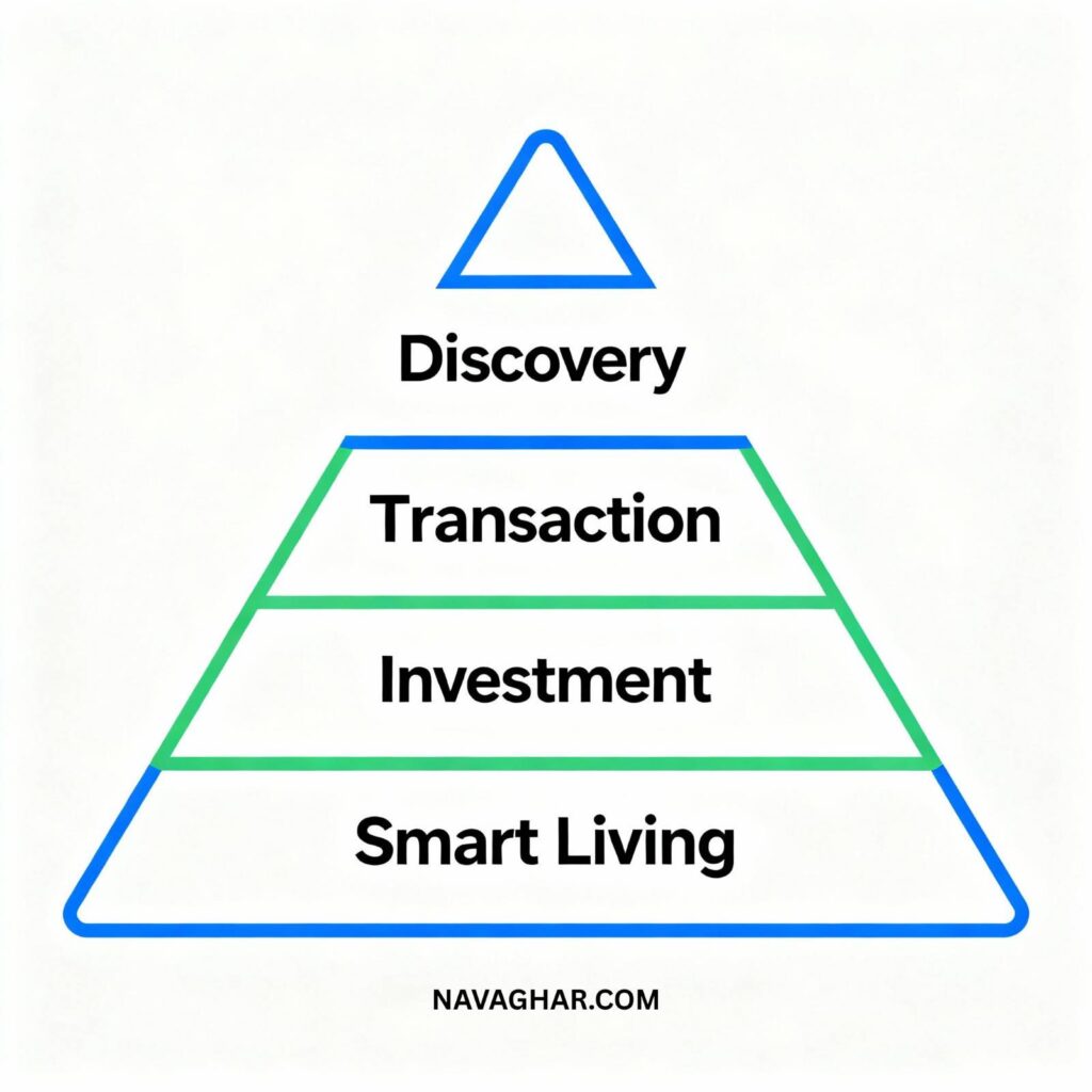 Flowchart illustrating how AI interacts with the real estate journey. The horizontal diagram shows five sequential steps: Search (AI-powered property search), Match (intelligent match with buyer or renter), Verify (automated document and background verification), Predict (AI-driven market and price predictions), and Transact (digital transaction processing). Modern flat blue icons represent each stage, emphasizing the integration of AI in the property process.