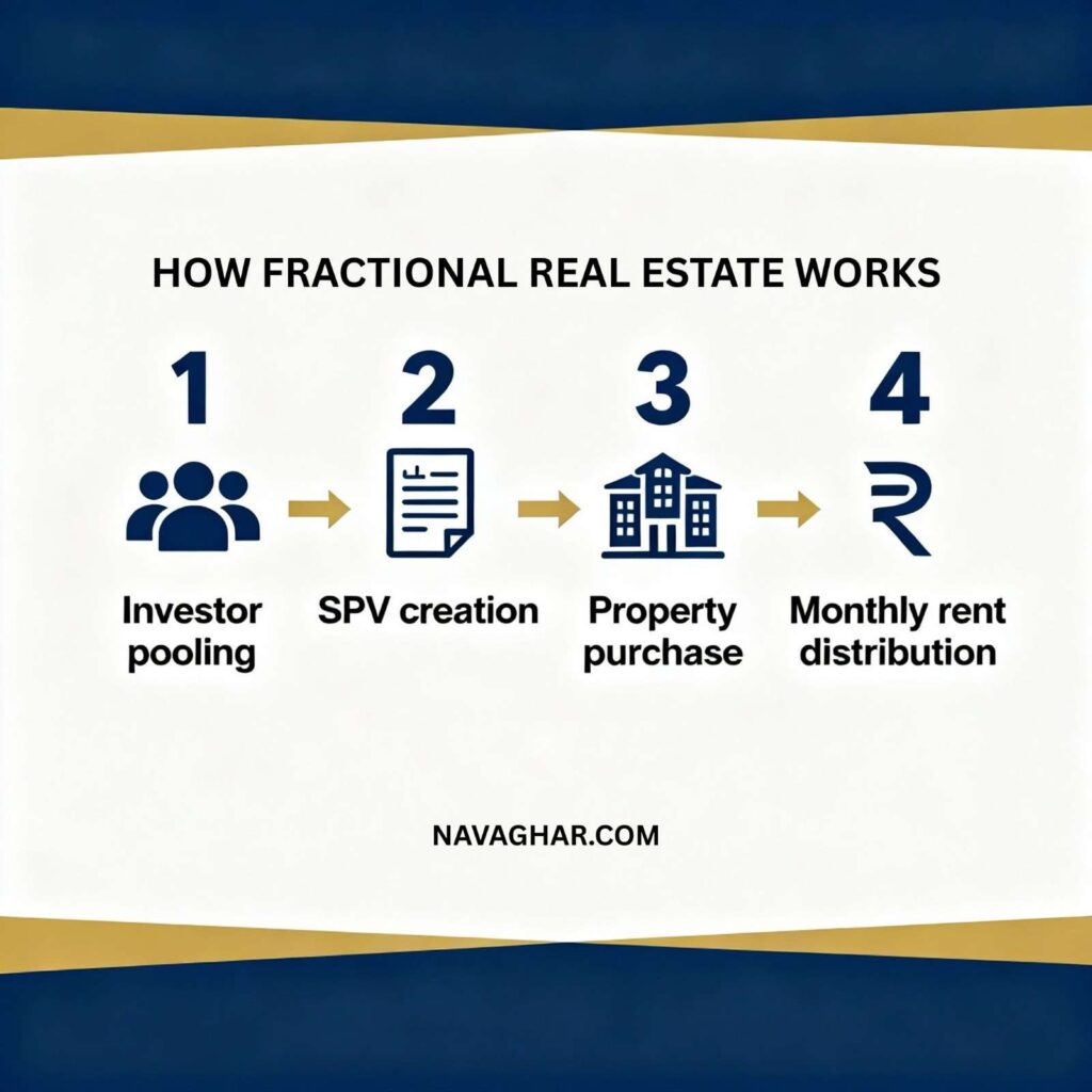 Infographic showing four simple, numbered stages of property investment pooling: 1. Investor pooling (group icon), 2. SPV structure (legal document icon), 3. Property purchase (building icon), and 4. Monthly rent distribution (rupee icon). Minimal design in navy blue and gold for Indian real estate context.
